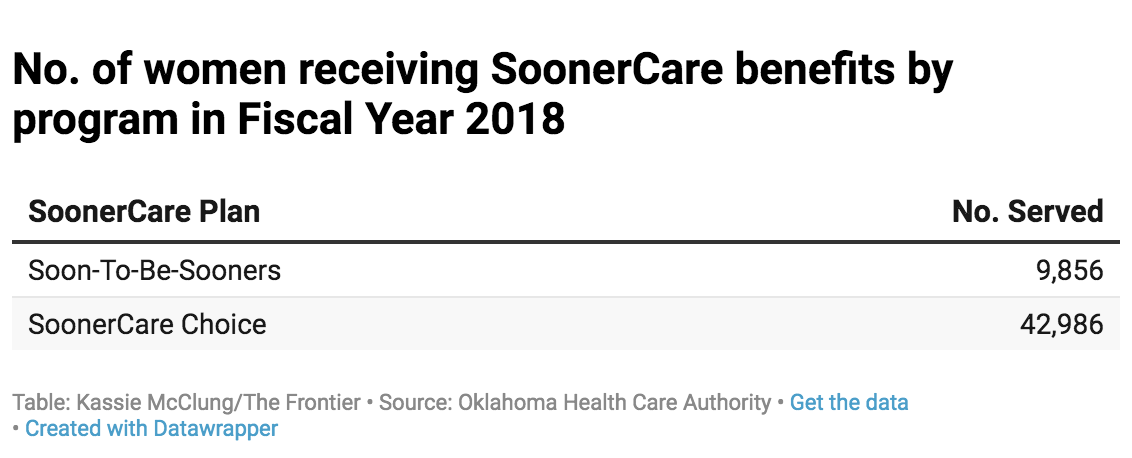 No. of women receiving SoonerCare benefits by program in Fiscal Year 2018